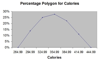 TABLE 2-16 The figure below is the percentage polygon for the amount of calories for a sample of 36 pizzas products where the upper limits of the intervals are: 310, 340, 370, 400 and 430.    -Referring to Table 2-16, roughly what percentage of pizza products contain between 340 and 400 calories? A)  22% B)  25% C)  28% D)  50%