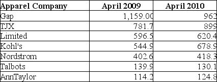 TABLE 2-17 The following table presents total retail sales in millions of dollars for the leading apparel companies during April 2009 and April 2010.    -Referring to Table 2-17, construct a side-by-side bar chart.
