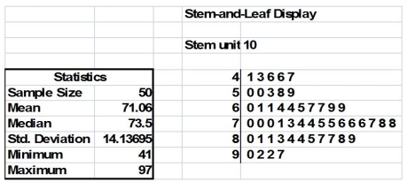 TABLE 2-18 The stem-and-leaf display below shows the result of a survey on 50 students on their satisfaction with their school with the higher scores represent higher level of satisfaction.    -Referring to Table 2-18, if a student is randomly selected, his/her most likely level of satisfaction among the 40s, 50s, 60s, 70s, 80s and 90s will be in the 70s.