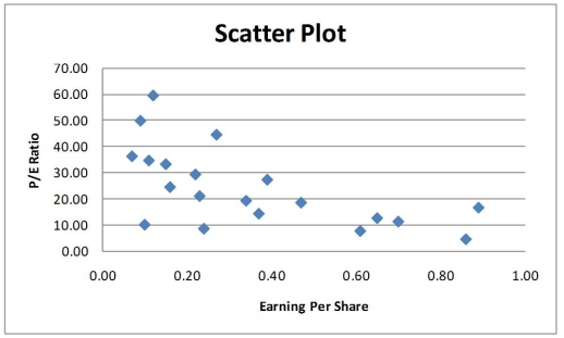 Given below is the scatter plot of the price/earnings ratio versus earnings per share of 20 U.S. companies. There appears to be a negative relationship between price/earnings ratio and earnings per share.   