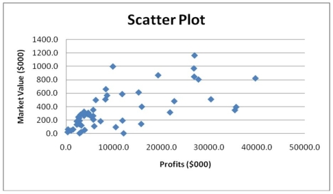 Given below is the scatter plot of the market value (thousands$)and profit (thousands$)of 50 U.S. companies. There appears to be a negative relationship between market value and profit.   
