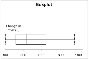 Data on the change in the cost of tuition, a shared dormitory room, and the most popular meal plan from one academic year to the next academic year for a sample of 100 public universities were collected. Below is the boxplot for the change in cost in dollars. The distribution of the change in cost is   A)  right-skewed. B)  left-skewed. C)  symmetrical. D)  none of the above
