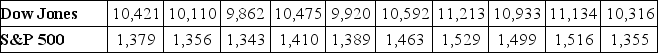 TABLE 3-10 Given below are the closing prices for the Dow Jones Industrial Average (DJIA)  and the Standard & Poor's (S&P)  500 Index over 10 weeks.    -Referring to Table 3-10, for the week when the DJIA is high, you will expect the S&P index in that week to A)  be about the same value as the DJIA. B)  be low. C)  be high. D)  have no relationship with the DJIA value.