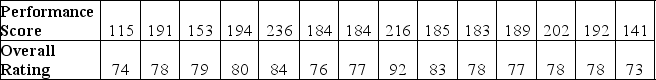 TABLE 3-11 Given below are the rating and performance scores of 15 laptop computers.    -Referring to Table 3-11, how will you classify the linear relationship between the performance scores and the rating? A)  weak B)  moderate C)  strong D)  no relationship