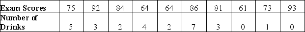 TABLE 3-12 Energy drink consumption has continued to gain in popularity since the 1997 debut of Red Bull, the current leader in the energy drink market. Given below are the exam scores and the number of 12-ounce energy drinks consumed by 10 college students within a week prior to the exam.    -Referring to Table 3-12, what is the sample correlation coefficient between the exam scores and the number of energy drinks consumed?
