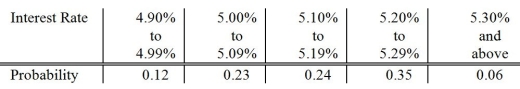 <strong>A survey of banks revealed the following distribution for the interest rate being charged on a home loan (based on a 30-year mortgage with a 10% down payment). If a bank is selected at random from this distribution, what is the chance that the interest rate charged on a home loan will exceed 5.19%?</strong> A) 0.06 B) 0.41 C) 0.59 D) 1.00