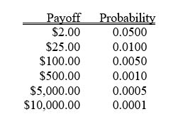 TABLE 4-7 The next state lottery will have the following   -Referring to Table 4-7, the probability that you win at least $100.00 is ________.