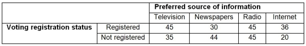 TABLE 4-11 A sample of 300 adults is selected. The contingency table below shows their registration status and their preferred source of information on current events.    -Referring to Table 4-11, if an adult is selected at random, what is the probability that he/she is a registered voter?