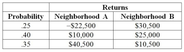 TABLE 5-6 There are two houses with almost identical characteristics available for investment in two different neighborhoods with drastically different demographic composition. The anticipated gain in value when the houses are sold in 10 years has the following probability distribution:    -Referring to Table 5-6, what is the variance of the gain in value for the house in neighborhood B?