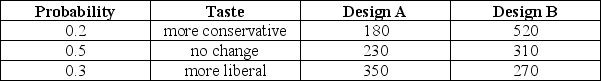 TABLE 5-7 Two different designs on a new line of winter jackets for the coming winter are available for your manufacturing plants. Your profit (in thousands of dollars) will depend on the taste of the consumers when winter arrives. The probability of the three possible different tastes of the consumers and the corresponding profits are presented in the following table.    -Referring to Table 5-7, what is the standard deviation of your profit when Design B is chosen?