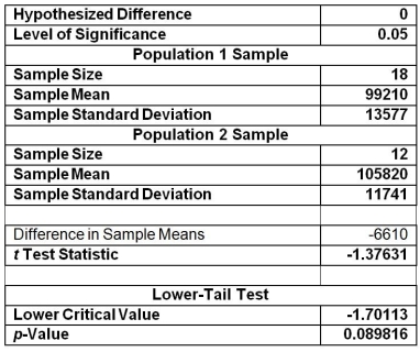 TABLE 10-2 A researcher randomly sampled 30 graduates of an MBA program and recorded data concerning their starting salaries. Of primary interest to the researcher was the effect of gender on starting salaries. The result of the pooled-variance t test of the mean salaries of the females (Population 1)  and males (Population 2)  in the sample is given below.    -Referring to Table 10-2, the researcher was attempting to show statistically that the female MBA graduates have a significantly lower mean starting salary than the male MBA graduates. Which of the following is an appropriate alternative hypothesis? A)  H₁: μfemales> μmales B)  H₁: μfemales< μmales C)  H₁: μfemales≠ μmales D)  H₁: μfemales=μmales