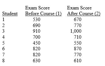 TABLE 10-5 To test the effectiveness of a business school preparation course, 8 students took a general business test before and after the course. The results are given below.   -Referring to Table 10-5, at the 0.05 level of significance, the conclusion for this hypothesis test is that there is sufficient evidence that A)  the business school preparation course does improve exam score. B)  the business school preparation course does not improve exam score. C)  the business school preparation course has no impact on exam score. D)  no conclusion can be drawn from the information given.