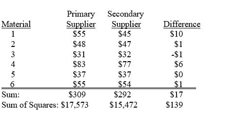 TABLE 10-7 A buyer for a manufacturing plant suspects that his primary supplier of raw materials is overcharging. In order to determine if his suspicion is correct, he contacts a second supplier and asks for the prices on various identical materials. He wants to compare these prices with those of his primary supplier. The data collected is presented in the table below, with some summary statistics presented (all of these might not be necessary to answer the questions which follow) . The buyer believes that the differences are normally distributed and will use this sample to perform an appropriate test at a level of significance of 0.01.   -Referring to Table 10-7, the buyer should decide that the primary supplier is A)  overcharging because there is strong evidence that this is the case. B)  overcharging because there is insufficient evidence to prove otherwise. C)  not overcharging because there is insufficient evidence to prove otherwise. D)  not overcharging because there is strong evidence to prove otherwise.