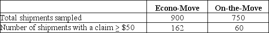 Moving companies are required by the government to publish a Carrier Performance Report each year. One of the descriptive statistics they must include is the annual percentage of shipments on which a $50 or greater claim for loss or damage was filed. Suppose two companies, Econo-Move and On-the-Move, each decide to estimate this figure by sampling their records, and they report the data shown in the following table.   The owner of On-the-Move is hoping to use these data to show that the company is superior to Econo-Move with regard to the percentage of claims filed. Which test would be used to properly analyze the data in this experiment? A)  pooled-variance t test for the difference between two means B)  test for the difference between two variances C)  one-way ANOVA F test for differences among more than two means D)  Z test for the difference between two proportions