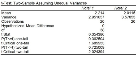 TABLE 10-13 The amount of time required to reach a customer service representative has a huge impact on customer satisfaction. Below is the Microsoft Excel output from a study to see whether there is evidence of a difference in the mean amounts of time required to reach a customer service representative between two hotels. Assume that the population variances in the amount of time for the two hotels are not equal.    -Referring to Table 10-13, which of the following represents the relevant hypotheses to test whether there is evidence of a difference in the mean amounts of time required to reach a customer service representative between two hotels? A)  H₀: π₁ - π₂ ≥ 0 versus H₁: π₁ - π₂ < 0 B)  H₀: π₁ - π₂ ≤ 0 versus H₁: π₁ - π₂ > 0 C)  H₀: π₁ - π₂ = 0 versus H₁: π₁ - π₂ ≠ 0 D)  H₀: π₁ - π₂ ≠ 0 versus H₁: πI - π₂ = 0