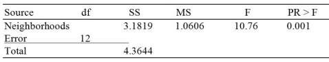 TABLE 10-17 A realtor wants to compare the mean sales-to-appraisal ratios of residential properties sold in four neighborhoods (A, B, C, and D) . Four properties are randomly selected from each neighborhood and the ratios recorded for each, as shown below. A: 1.2, 1.1, 0.9, 0.4 C: 1.0, 1.5, 1.1, 1.3 B: 2.5, 2.1, 1.9, 1.6 D: 0.8, 1.3, 1.1, 0.7 Interpret the results of the analysis summarized in the following table:    -Referring to Table 10-17, the critical value of Levene's test for homogeneity of variances at a 5% level of significance is ________. A)  0.64 B)  2.48 C)  3.29 D)  3.49