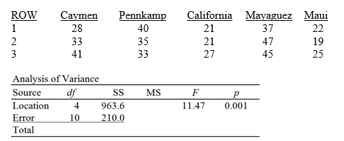 TABLE 10-20 A hotel chain has identically sized resorts in five locations. The data that follow resulted from analyzing the hotel occupancies on randomly selected days in the five locations.    -Referring to Table 10-20, what is the value of the test statistic for Levene's test for homogeneity of variances?
