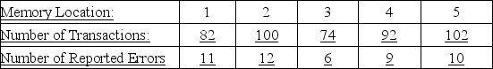 TABLE 11-4 A computer used by a 24-hour banking service is supposed to randomly assign each transaction to one of 5 memory locations. A check at the end of a day's transactions gave the counts shown in the table to each of the 5 memory locations, along with the number of reported errors.     The bank manager wanted to test whether the proportion of errors in transactions assigned to each of the 5 memory locations differ. -Referring to Table 11-4, at 1% level of significance, A)  there is sufficient evidence to conclude that the proportions of errors in transactions assigned to each of the 5 memory locations are all different. B)  there is insufficient evidence to conclude that the proportions of errors in transactions assigned to each of the 5 memory locations are all different. C)  there is sufficient evidence to conclude that the proportion of errors in transactions assigned to each of the 5 memory locations are not all the same. D)  there is insufficient evidence to conclude that the proportion of errors in transactions assigned to each of the 5 memory locations are not all the same.