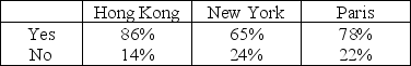 TABLE 11-7 Data on the percentage of 200 hotels in each of the three large cities across the world on whether minibar charges are correctly posted at checkout are given below.     At the 0.05 level of significance, you want to know if there is evidence of a difference in the proportion of hotels that correctly post minibar charges among the three cities. -Referring to Table 11-7, the decision made suggests that the three cities all have different proportions of hotels that correctly post minibar charges.