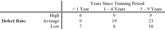 TABLE 11-10 One criterion used to evaluate employees in the assembly section of a large factory is the number of defective pieces per 1,000 parts produced. The quality control department wants to find out whether there is a relationship between years of experience and defect rate. Since the job is repetitious, after the initial training period, any improvement due to a learning effect might be offset by a loss of motivation. A defect rate is calculated for each worker in a yearly evaluation. The results for 100 workers are given in the table below.    -Referring to Table 11-10, what is the expected number of employees with 1 to 4 years of training time and a high defect rate? A)  12.00 B)  8.64 C)  6.67 D)  6.00