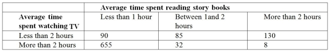 TABLE 11-12 Parents complain that children read too few storybooks and watch too much television nowadays. A survey of 1,000 children reveals the following information on average time spent watching TV and average time spent reading storybooks.    -Referring to Table 11-12, if the null hypothesis of no connection between time spent watching TV and time spent reading story books is true, how many children watching less than 2 hours of TV and reading no more than 2 hours of story books on average can we expect? A)  35.69 B)  227.23 C)  262.91 D)  969.75