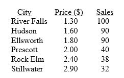 TABLE 12-2 A candy bar manufacturer is interested in trying to estimate how sales are influenced by the price of their product. To do this, the company randomly chooses six small cities and offers the candy bar at different prices. Using candy bar sales as the dependent variable, the company will conduct a simple linear regression on the data below:    . -Referring to Table 12-2, what is the estimated mean change in the sales of the candy bar if price goes up by $1.00? A)  161.386 B)  0.784 C)  -3.810 D)  -48.193
