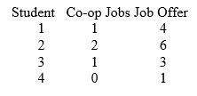TABLE 12-3 The director of cooperative education at a state college wants to examine the effect of cooperative education job experience on marketability in the work place. She takes a random sample of four students. For these four, she finds out how many times each had a cooperative education job and how many job offers they received upon graduation. These data are presented in the table below.    -Referring to Table 12-3, suppose the director of cooperative education wants to construct a 95% prediction interval for the number of job offers received by a student who has had exactly two cooperative education jobs. The prediction interval is from ________ to ________.