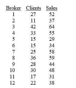 TABLE 12-4 The managers of a brokerage firm are interested in finding out if the number of new clients a broker brings into the firm affects the sales generated by the broker. They sample 12 brokers and determine the number of new clients they have enrolled in the last year and their sales amounts in thousands of dollars. These data are presented in the table that follows.    -Referring to Table 12-4, the prediction for the amount of sales (in $1,000s)for a person who brings 25 new clients into the firm is ________.