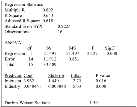 TABLE 12-5 The managing partner of an advertising agency believes that his company's sales are related to the industry sales. He uses Microsoft Excel to analyze the last four years of quarterly data (i.e., n = 16) with the following results:    -Referring to Table 12-5, the estimates of the Y-intercept and slope are ________ and ________, respectively.