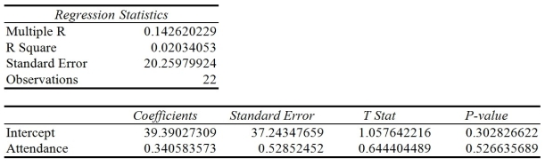 TABLE 12-6 The following Microsoft Excel tables are obtained when  Score received on an exam (measured in percentage points)   (Y)  is regressed on  percentage attendance  (X)  for 22 students in a Statistics for Business and Economics course.    -Referring to Table 12-6, which of the following statements is true? A)  14.26% of the total variability in score received can be explained by percentage attendance. B)  14.2% of the total variability in percentage attendance can be explained by score received. C)  2% of the total variability in score received can be explained by percentage attendance. D)  2% of the total variability in percentage attendance can be explained by score received.