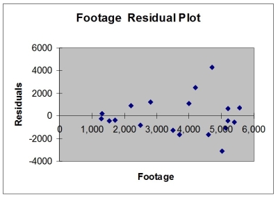 Based on the residual plot below, you will conclude that there might be a violation of which of the following assumptions?   A)  linearity of the relationship B)  normality of errors C)  homoscedasticity D)  independence of errors
