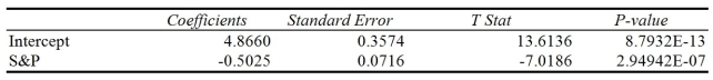 TABLE 12-7 An investment specialist claims that if one holds a portfolio that moves in the opposite direction to the market index like the S&P 500, then it is possible to reduce the variability of the portfolio's return. In other words, one can create a portfolio with positive returns but less exposure to risk. A sample of 26 years of S&P 500 Index and a portfolio consisting of stocks of private prisons, which are believed to be negatively related to the S&P 500 Index, is collected. A regression analysis was performed by regressing the returns of the prison stocks portfolio (Y)  on the returns of S&P 500 Index (X)  to prove that the prison stocks portfolio is negatively related to the S&P 500 Index at a 5% level of significance. The results are given in the following Microsoft Excel output.     Note: 2.94942E-07 = 2.94942 * 10-7 -Referring to Table 12-7, to test whether the prison stocks portfolio is negatively related to the S&P 500 Index, the measured value of the test statistic is ________. A)  -7.019 B)  -0.503 C)  0.072 D)  0.357