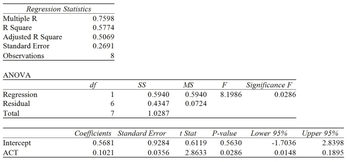 TABLE 12-8 It is believed that GPA (grade point average, based on a four-point scale)  should have a positive linear relationship with ACT scores. Given below is the Microsoft Excel output for predicting GPA using ACT scores based a data set of eight randomly chosen students from a Big Ten university.    -Referring to Table 12-8, what is the predicted value of GPA when ACT = 20? A)  2.61 B)  2.66 C)  2.80 D)  3.12
