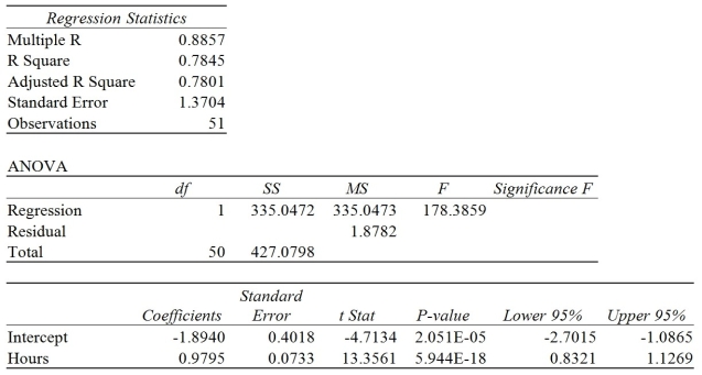TABLE 12-9 It is believed that, the average numbers of hours spent studying per day (HOURS)  during undergraduate education should have a positive linear relationship with the starting salary (SALARY, measured in thousands of dollars per month)  after graduation. Given below is the Microsoft Excel output for predicting starting salary (Y)  using number of hours spent studying per day (X)  for a sample of 51 students. NOTE: Only partial output is shown.     Note: 2.051E-05 = 2.051 * 10-0.5 and 5.944E-18 = 5.944 * 10-18. -Referring to Table 12-9, the p-value of the measured F test statistic to test whether HOURS affects SALARY is ________. A)  (5.944E-18) /2 B)  5.944E-18 C)  (2.051E-05) /2 D)  2.051E-05