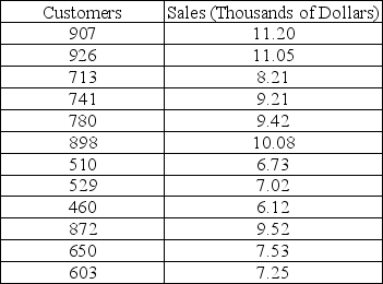 TABLE 12-10 The management of a chain electronic store would like to develop a model for predicting the weekly sales (in thousand of dollars) for individual stores based on the number of customers who made purchases. A random sample of 12 stores yields the following results:    -Referring to Table 12-10, 93.98% of the total variation in weekly sales can be explained by the variation in the number of customers who make purchases.
