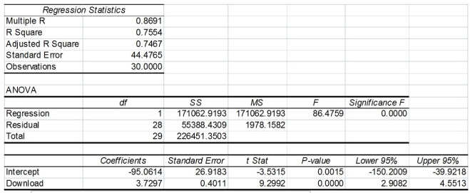 TABLE 12-11 A computer software developer would like to use the number of downloads (in thousands) for the trial version of his new shareware to predict the amount of revenue (in thousands of dollars) he can make on the full version of the new shareware. Following is the output from a simple linear regression along with the residual plot and normal probability plot obtained from a data set of 30 different sharewares that he has developed:            -Referring to Table 12-11, what is the value of the test statistic for testing whether there is a linear relationship between revenue and the number of downloads?