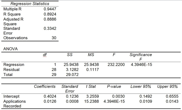 TABLE 12-12 The manager of the purchasing department of a large savings and loan organization would like to develop a model to predict the amount of time (measured in hours) it takes to record a loan application. Data are collected from a sample of 30 days, and the number of applications recorded and completion time in hours is recorded. Below is the regression output:     Note: 4.3946E-15 is 4.3946 x 10-15.        -Referring to Table 12-12, you can be 95% confident that the mean amount of time needed to record one additional loan application is somewhere between 0.0109 and 0.0143 hours.