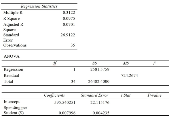 TABLE 12-13 In this era of tough economic conditions, voters increasingly ask the question:  Is the educational achievement level of students dependent on the amount of money the state in which they reside spends on education?  The partial computer output below is the result of using spending per student ($) as the independent variable and composite score, which is the sum of the math, science, and reading scores, as the dependent variable on 35 states that participated in a study. The table includes only partial results.    -Referring to Table 12-13, the value of the measured t test statistic to test whether composite score depends linearly on spending per student is ________.