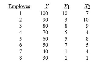 TABLE 13-1 A manager of a product sales group believes the number of sales made by an employee (Y)  depends on how many years that employee has been with the company (X1)  and how he/she scored on a business aptitude test (X2) . A random sample of eight employees provides the following:   -Referring to Table 13-1, for these data, what is the estimated coefficient for the variable representing years an employee has been with the company, b₁? A)  0.998 B)  3.103 C)  4.698 D)  21.293