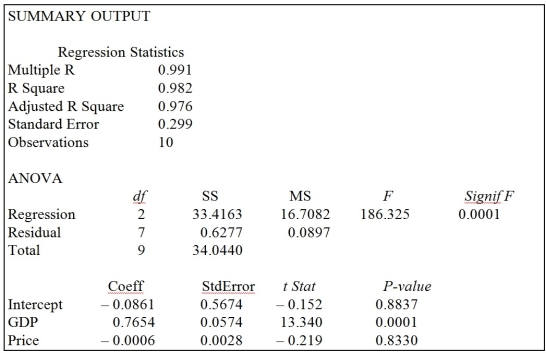 TABLE 13-3 An economist is interested to see how consumption for an economy (in $billions)  is influenced by gross domestic product ($billions)  and aggregate price (consumer price index) . The Microsoft Excel output of this regression is partially reproduced below.    -Referring to Table 13-3, the p-value for the regression model as a whole is ________. A)  0.05 B)  0.01 C)  0.001 D)  none of the above