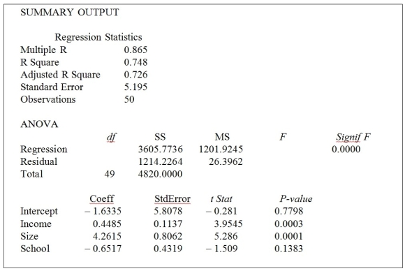 TABLE 13-4 A real estate builder wishes to determine how house size (House)  is influenced by family income (Income) , family size (Size) , and education of the head of household (School) . House size is measured in hundreds of square feet, income is measured in thousands of dollars, and education is in years. The builder randomly selected 50 families and ran the multiple regression. Microsoft Excel output is provided below:    -Referring to Table 13-4, when the builder used a simple linear regression model with house size (House) as the dependent variable and education (School) as the independent variable, he obtained an r² value of 23.0%. What additional percentage of the total variation in house size has been explained by including family size and income in the multiple regression? A)  2.8% B)  51.8% C)  72.6% D)  74.8%