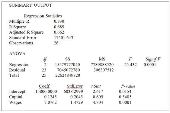 TABLE 13-5 A microeconomist wants to determine how corporate sales are influenced by capital and wage spending by companies. She proceeds to randomly select 26 large corporations and record information in millions of dollars. The Microsoft Excel output below shows results of this multiple regression.    -Referring to Table 13-5, what fraction of the variability in sales is explained by spending on capital and wages? A)  27.0% B)  50.9% C)  68.9% D)  83.0%