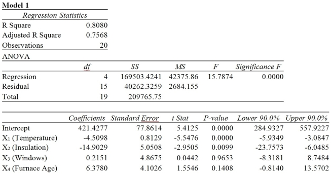 TABLE 13-6 One of the most common questions of prospective house buyers pertains to the cost of heating in dollars (Y) . To provide its customers with information on that matter, a large real estate firm used the following four variables to predict heating costs: the daily minimum outside temperature in degrees of Fahrenheit (X1) , the amount of insulation in inches (X2) , the number of windows in the house (X3) , and the age of the furnace in years (X4) . Given below are the Microsoft Excel outputs of two regression models.        -Referring to Table 13-6, what can we say about Model 1? A)  The model explains 77.7% of the sample variability of heating costs; after correcting for the degrees of freedom, the model explains 75.1% of the sample variability of heating costs. B)  The model explains 75.1% of the sample variability of heating costs; after correcting for the degrees of freedom, the model explains 77.7% of the sample variability of heating costs. C)  The model explains 80.8% of the sample variability of heating costs; after correcting for the degrees of freedom, the model explains 75.7% of the sample variability of heating costs. D)  The model explains 75.7% of the sample variability of heating costs; after correcting for the degrees of freedom, the model explains 80.8% of the sample variability of heating costs.