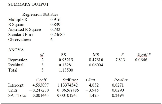 TABLE 13-7 The department head of the accounting department wanted to see if she could predict the GPA of students using the number of course units (credits) and total SAT scores of each. She takes a sample of students and generates the following Microsoft Excel output:    -Referring to Table 13-7, the department head wants to test H₀: β₁ = β₂ = 0. The p-value of the test is ________.
