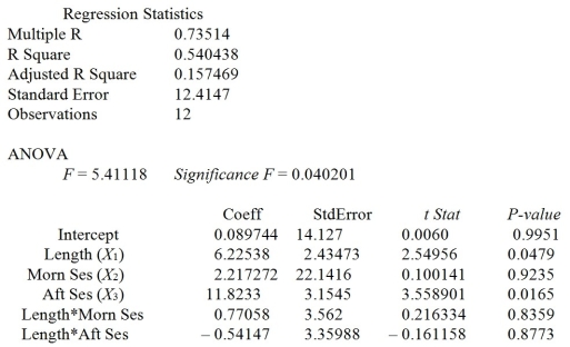 TABLE 13-11 A weight-loss clinic wants to use regression analysis to build a model for weight loss of a client (measured in pounds). Two variables thought to affect weight loss are client's length of time on the weight loss program and time of session. These variables are described below: Y = Weight loss (in pounds) X1 = Length of time in weight-loss program (in months) X2 = 1 if morning session, 0 if not X3 = 1 if afternoon session, 0 if not (Base level = evening session) Data for 12 clients on a weight-loss program at the clinic were collected and used to fit the interaction model: Y = β0 + β1X1 + β2X2 + β3X3 + β4X1X2 + β5X1X3 + ε Partial output from Microsoft Excel follows:    -Referring to Table 13-11, the overall model for predicting weight loss (Y)is statistically significant at the 0.05 level.