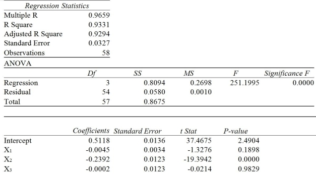 TABLE 13-12 As a project for his business statistics class, a student examined the factors that determined parking meter rates throughout the campus area. Data were collected for the price per hour of parking, blocks to the quadrangle, and one of the three jurisdictions: on campus, in downtown and off campus, or outside of downtown and off campus. The population regression model hypothesized is Yi = α + β1X1i + β2X2i + β3X3i + ε where Y is the meter price X1 is the number of blocks to the quad X2 is a dummy variable that takes the value 1 if the meter is located in downtown and off campus and the value 0 otherwise X3 is a dummy variable that takes the value 1 if the meter is located outside of downtown and off campus, and the value 0 otherwise The following Microsoft Excel results are obtained.    -Referring to Table 13-12, if one is already outside of downtown and off campus but decides to park three more blocks from the quad, the estimated mean parking meter rate will A)  decrease by 0.0045. B)  decrease by 0.0135. C)  decrease by 0.0139. D)  decrease by 0.4979.