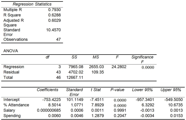 TABLE 13-15 The superintendent of a school district wanted to predict the percentage of students passing a sixth-grade proficiency test. She obtained the data on percentage of students passing the proficiency test (% Passing) , daily mean of the percentage of students attending class (% Attendance) , mean teacher salary in dollars (Salaries) , and instructional spending per pupil in dollars (Spending)  of 47 schools in the state. Following is the multiple regression output with Y = % Passing as the dependent variable,   = : % Attendance,   = Salaries and   = Spending:    -Referring to Table 13-15, which of the following is the correct null hypothesis to test whether daily mean of the percentage of students attending class has any effect on percentage of students passing the proficiency test, taking into account the effect of all the other independent variables? A)  H₀: β₀ = 0 B)  H₀: β₁ = 0 C)  H₀: β₂ = 0 D)  H₀: β₃ = 0