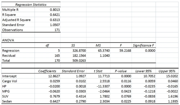 TABLE 13-16 What are the factors that determine the acceleration time (in sec.) from 0 to 60 miles per hour of a car? Data on the following variables for 171 different vehicle models were collected: Accel Time: Acceleration time in sec. Cargo Vol: Cargo volume in cu. ft. HP: Horsepower MPG: Miles per gallon SUV: 1 if the vehicle model is an SUV with Coupe as the base when SUV and Sedan are both 0 Sedan: 1 if the vehicle model is a sedan with Coupe as the base when SUV and Sedan are both 0 The regression results using acceleration time as the dependent variable and the remaining variables as the independent variables are presented below.     The various residual plots are as shown below.                     The coefficient of multiple determination for the regression model using each of the 5 variables Xj as the dependent variable and all other X variables as independent variables (Rj2) are, respectively, 0.7461, 0.5676, 0.6764, 0.8582, 0.6632. -Referring to Table 13-16, the 0 to 60 miles per hour acceleration time of an SUV is predicted to be 0.1252 seconds higher than that of a sedan.
