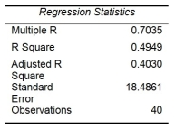 TABLE 13-17 Given below are results from the regression analysis where the dependent variable is the number of weeks a worker is unemployed due to a layoff (Unemploy) and the independent variables are the age of the worker (Age), the number of years of education received (Edu), the number of years at the previous job (Job Yr), a dummy variable for marital status (Married: 1 = married, 0 = otherwise), a dummy variable for head of household (Head: 1 = yes, 0 = no) and a dummy variable for management position (Manager: 1 = yes, 0 = no). We shall call this Model 1.         Model 2 is the regression analysis where the dependent variable is Unemploy and the independent variables are Age and Manager. The results of the regression analysis are given below:        -Referring to Table 13-17 Model 1, predict the number of weeks being unemployed due to a layoff for a worker who is a thirty-year-old, has 10 years of education, has 15 years of experience at the previous job, is married, is the head of household, and is a manager.