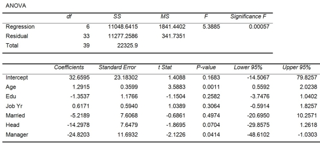TABLE 13-17 Given below are results from the regression analysis where the dependent variable is the number of weeks a worker is unemployed due to a layoff (Unemploy) and the independent variables are the age of the worker (Age), the number of years of education received (Edu), the number of years at the previous job (Job Yr), a dummy variable for marital status (Married: 1 = married, 0 = otherwise), a dummy variable for head of household (Head: 1 = yes, 0 = no) and a dummy variable for management position (Manager: 1 = yes, 0 = no). We shall call this Model 1.         Model 2 is the regression analysis where the dependent variable is Unemploy and the independent variables are Age and Manager. The results of the regression analysis are given below:        -Referring to Table 13-17 Model 1, predict the number of weeks being unemployed due to a layoff for a worker who is a thirty-year-old, has 10 years of education, has 15 years of experience at the previous job, is married, is the head of household, and is a manager.